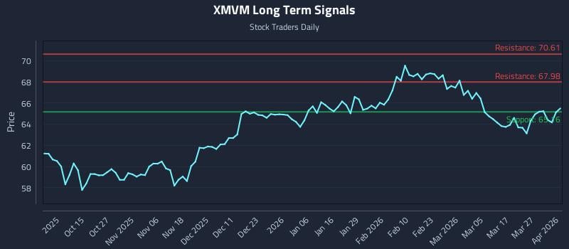XMVM Long Term Analysis for April 2 2026