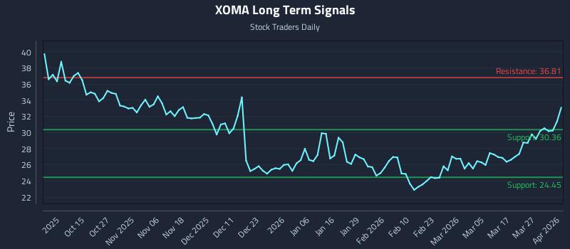 XOMA Long Term Analysis for April 2 2026