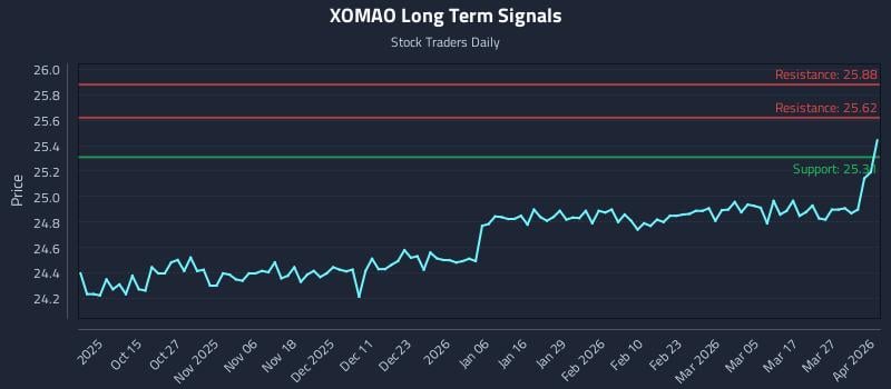 XOMAO Long Term Analysis for April 2 2026