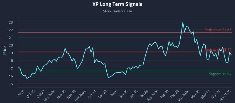 XP Long Term Analysis for April 2 2026