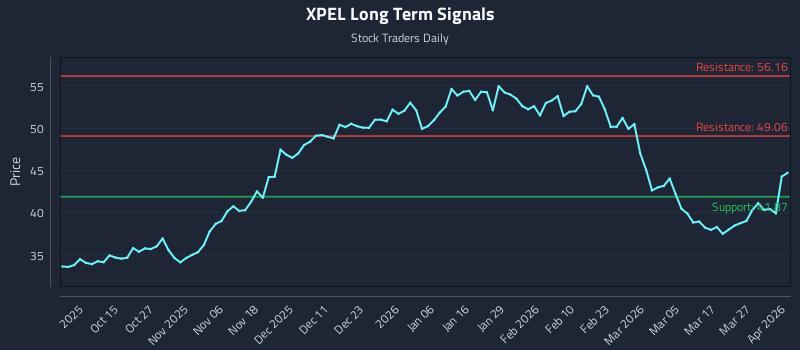 XPEL Long Term Analysis for April 2 2026