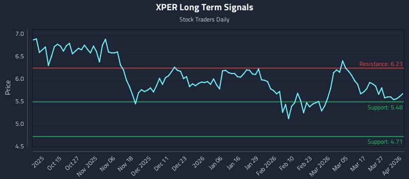 XPER Long Term Analysis for April 2 2026