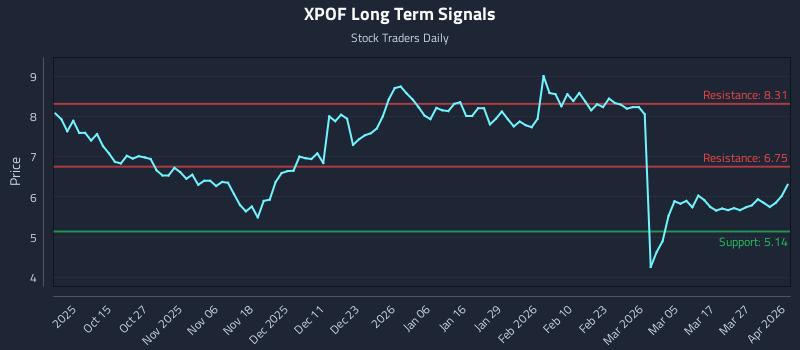 XPOF Long Term Analysis for April 2 2026