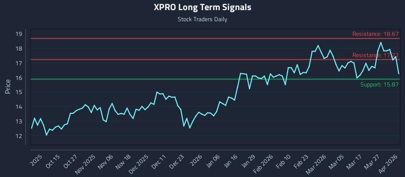 XPRO Long Term Analysis for April 2 2026