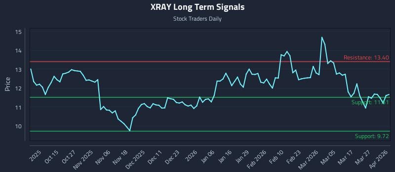 XRAY Long Term Analysis for April 2 2026