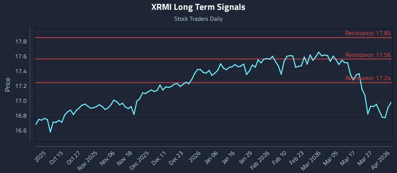 XRMI Long Term Analysis for April 2 2026