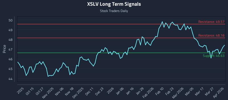 XSLV Long Term Analysis for April 2 2026