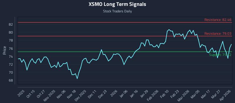 XSMO Long Term Analysis for April 2 2026