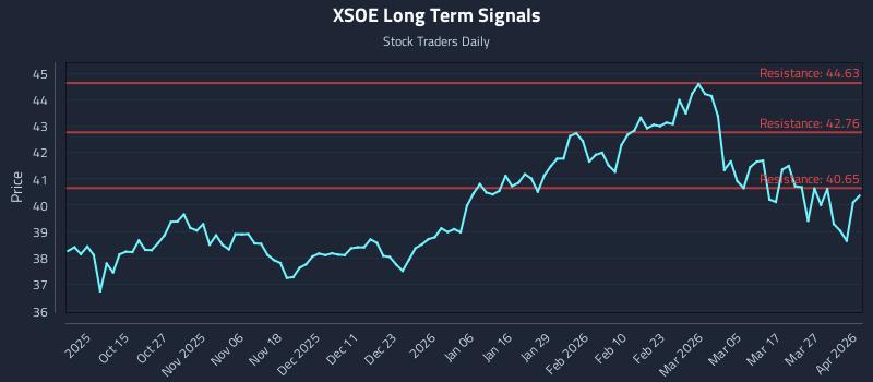 XSOE Long Term Analysis for April 2 2026 XSOE Long Term Analysis for April 2 2026