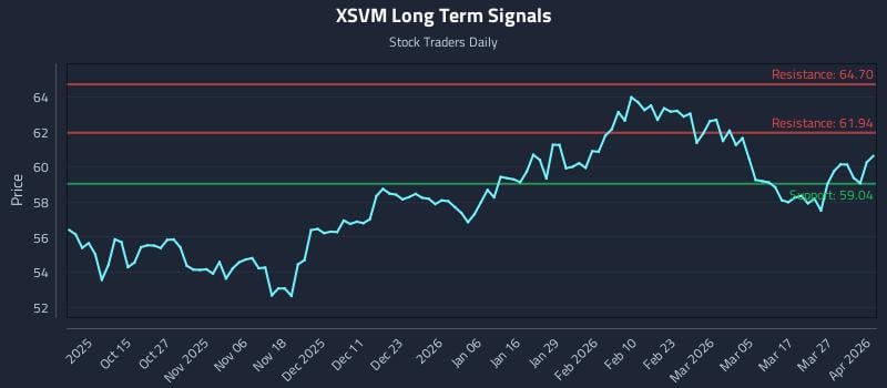 XSVM Long Term Analysis for April 2 2026