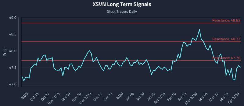 XSVN Long Term Analysis for April 2 2026