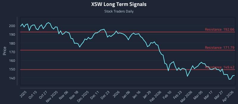 XSW Long Term Analysis for April 2 2026