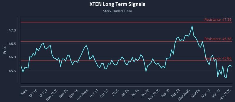 XTEN Long Term Analysis for April 2 2026