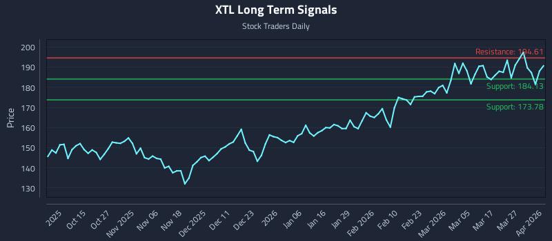 XTL Long Term Analysis for April 2 2026