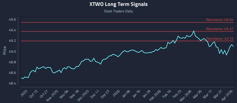 XTWO Long Term Analysis for April 2 2026