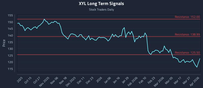 XYL Long Term Analysis for April 2 2026