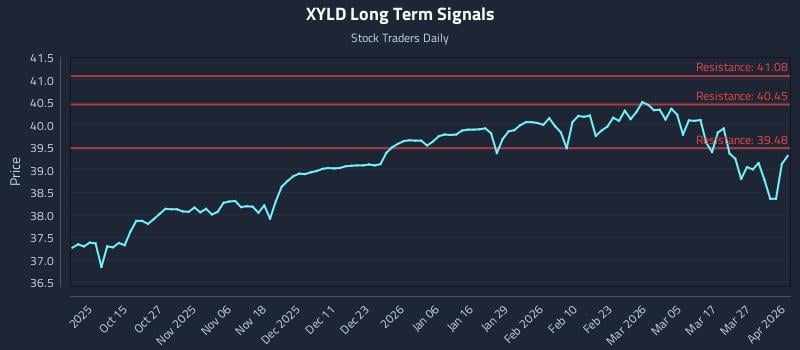 XYLD Long Term Analysis for April 2 2026 XYLD Long Term Analysis for April 2 2026