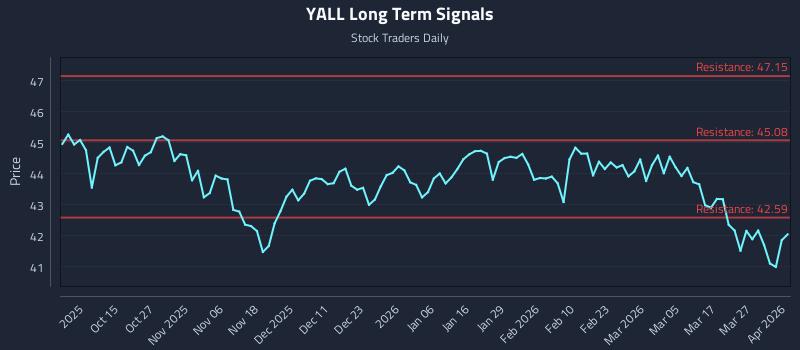 YALL Long Term Analysis for April 2 2026