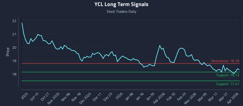 YCL Long Term Analysis for April 2 2026