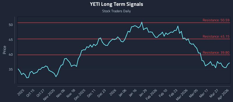YETI Long Term Analysis for April 2 2026 YETI Long Term Analysis for April 2 2026