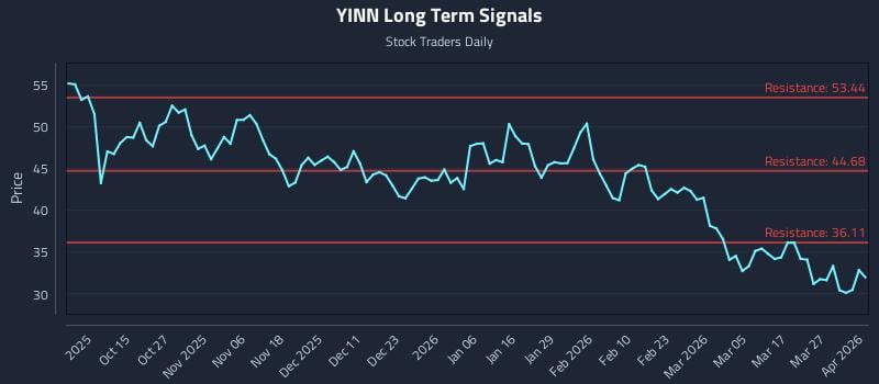 YINN Long Term Analysis for April 2 2026