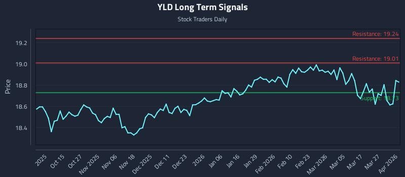 YLD Long Term Analysis for April 2 2026 YLD Long Term Analysis for April 2 2026