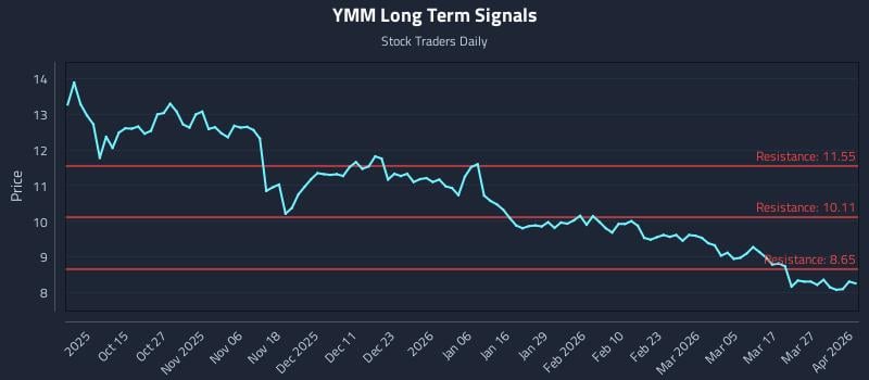 YMM Long Term Analysis for April 2 2026