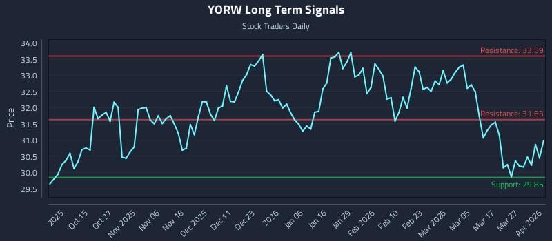 YORW Long Term Analysis for April 2 2026