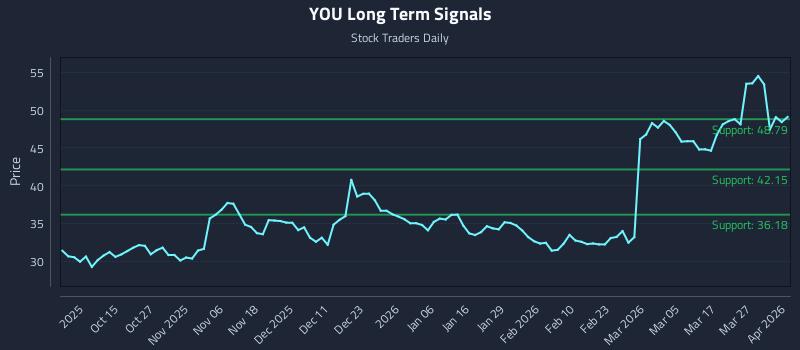YOU Long Term Analysis for April 2 2026
