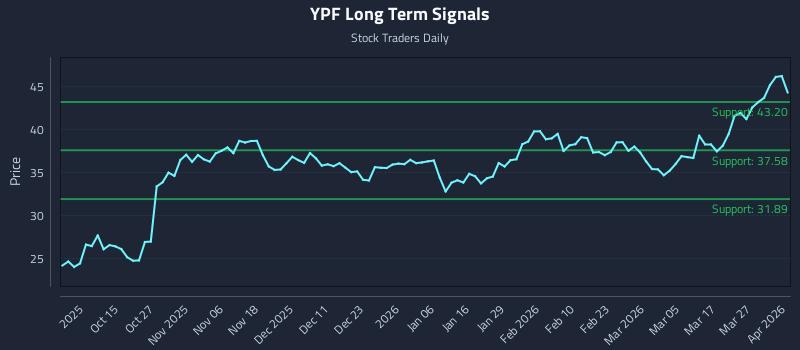 YPF Long Term Analysis for April 2 2026