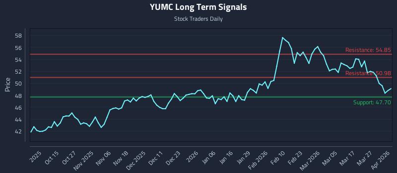 YUMC Long Term Analysis for April 2 2026 YUMC Long Term Analysis for April 2 2026