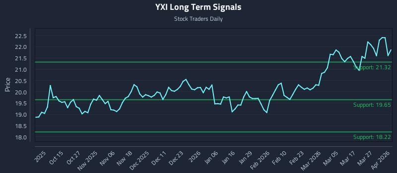YXI Long Term Analysis for April 2 2026 YXI Long Term Analysis for April 2 2026