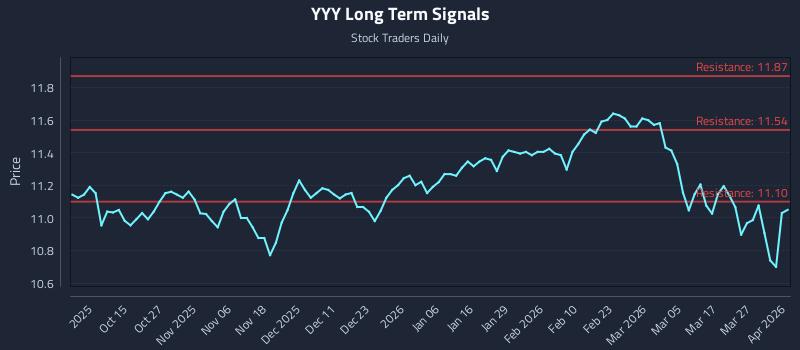 YYY Long Term Analysis for April 2 2026 YYY Long Term Analysis for April 2 2026