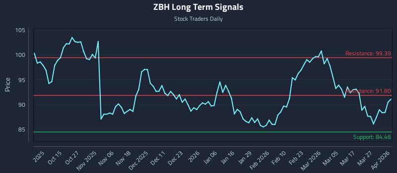 ZBH Long Term Analysis for April 2 2026