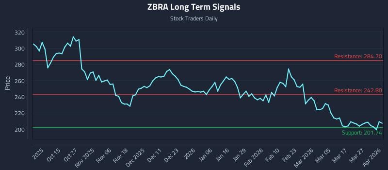 ZBRA Long Term Analysis for April 2 2026
