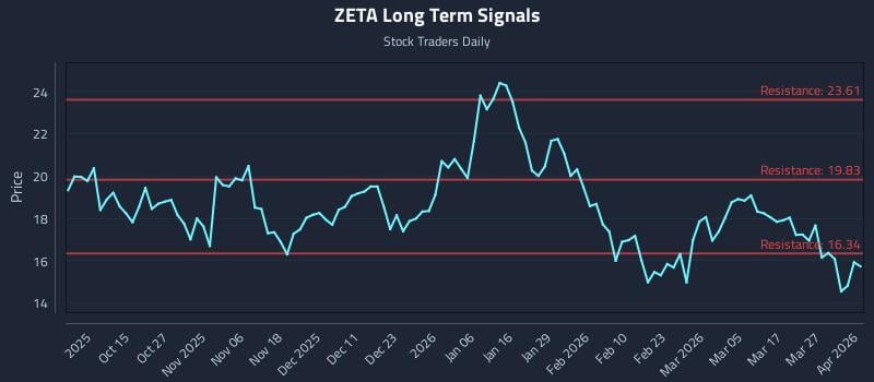 ZETA Long Term Analysis for April 2 2026