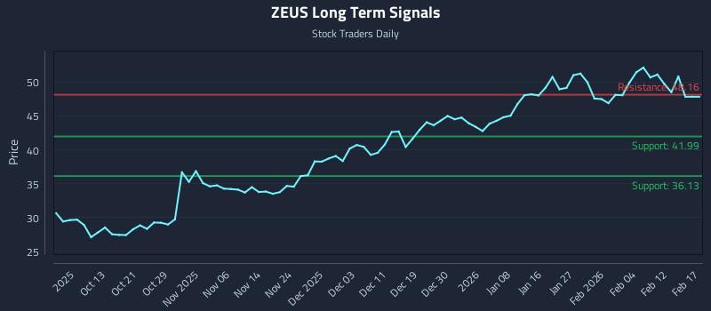 ZEUS Long Term Analysis for April 2 2026