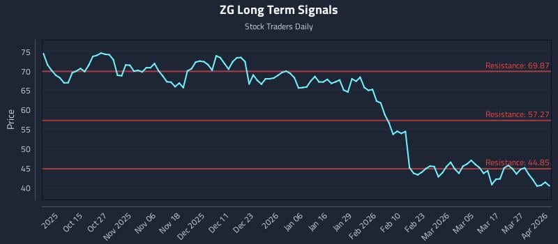 ZG Long Term Analysis for April 2 2026 ZG Long Term Analysis for April 2 2026
