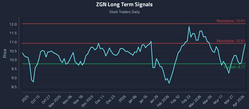 ZGN Long Term Analysis for April 2 2026 ZGN Long Term Analysis for April 2 2026