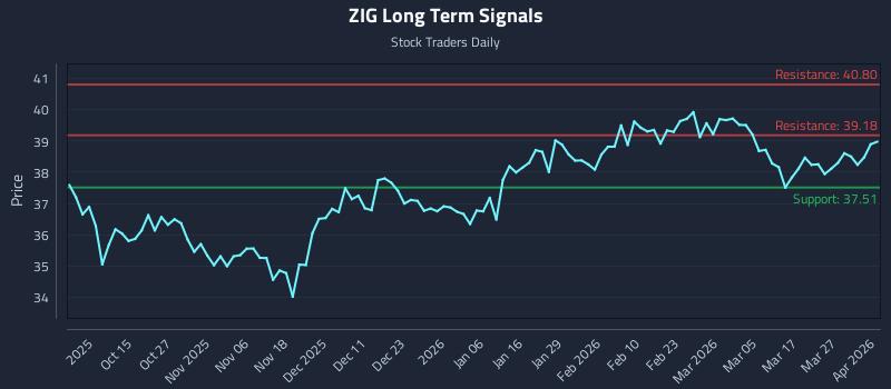 ZIG Long Term Analysis for April 2 2026