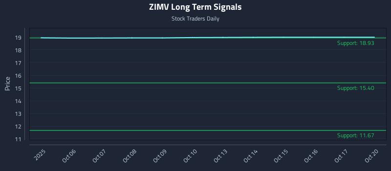 ZIMV Long Term Analysis for April 2 2026