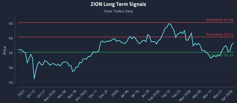 ZION Long Term Analysis for April 2 2026