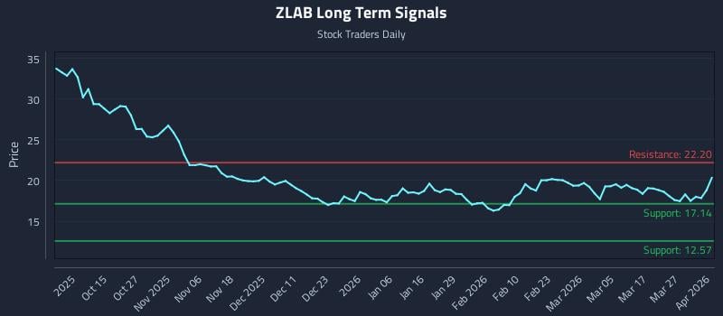 ZLAB Long Term Analysis for April 2 2026