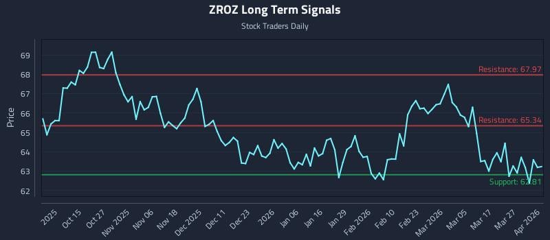 ZROZ Long Term Analysis for April 2 2026 ZROZ Long Term Analysis for April 2 2026