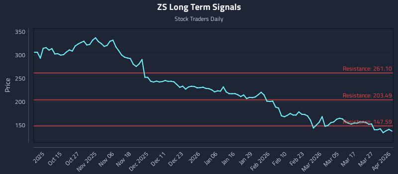 ZS Long Term Analysis for April 2 2026