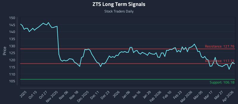ZTS Long Term Analysis for April 2 2026 ZTS Long Term Analysis for April 2 2026