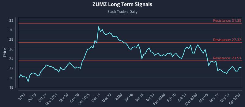 ZUMZ Long Term Analysis for April 2 2026 ZUMZ Long Term Analysis for April 2 2026