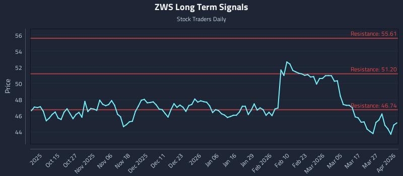 ZWS Long Term Analysis for April 2 2026