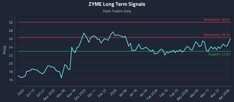 ZYME Long Term Analysis for April 2 2026