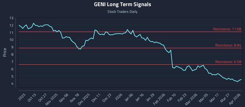 GENI Long Term Analysis for April 2 2026 GENI Long Term Analysis for April 2 2026